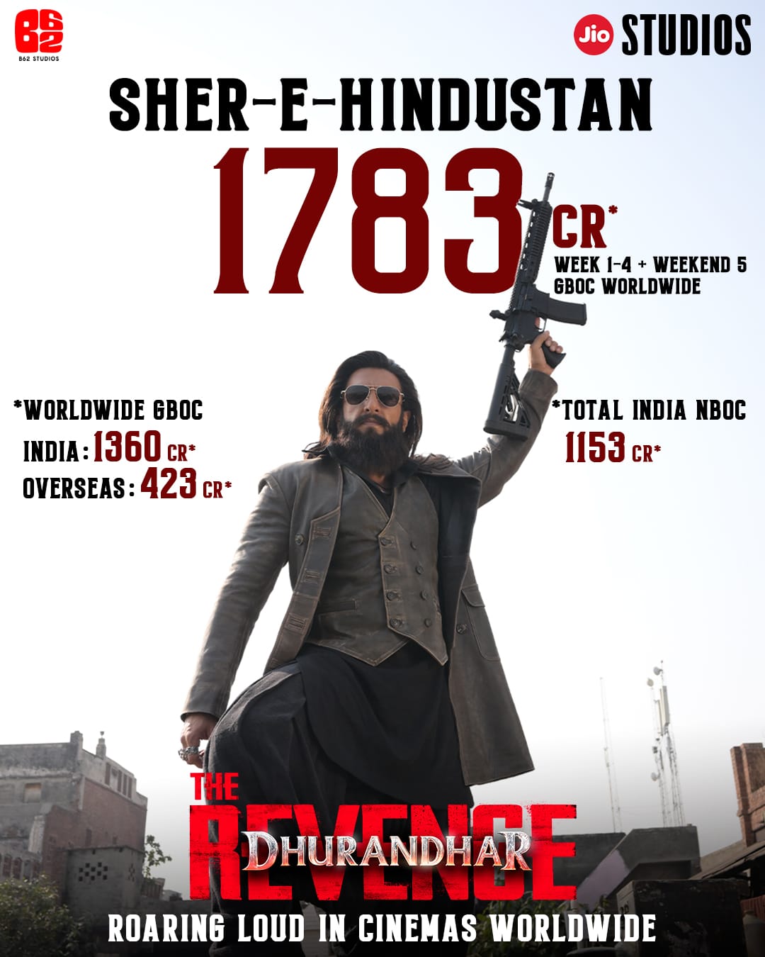 ஒரு மாதத்தைக் கடந்தும் மந்தமில்லா வேகம் – ‘துரந்தர் பழிவாங்கல்’ உலகளவில் ₹1,783 கோடி வசூல் சாதனை!