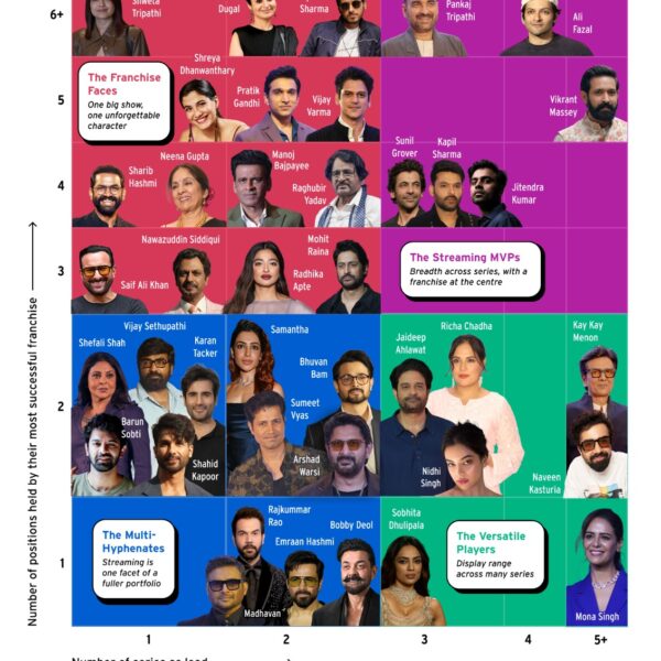 Pankaj Tripathi, Vikrant Massey, Ali Fazal among The Streaming MVPs in IMDb Report on 10 Years of Streaming in India