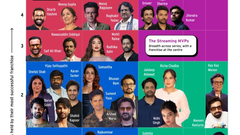 Pankaj Tripathi, Vikrant Massey, Ali Fazal among The Streaming MVPs in IMDb Report on 10 Years of Streaming in India